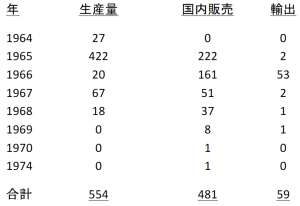 production figures jp
