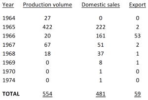 production figures large